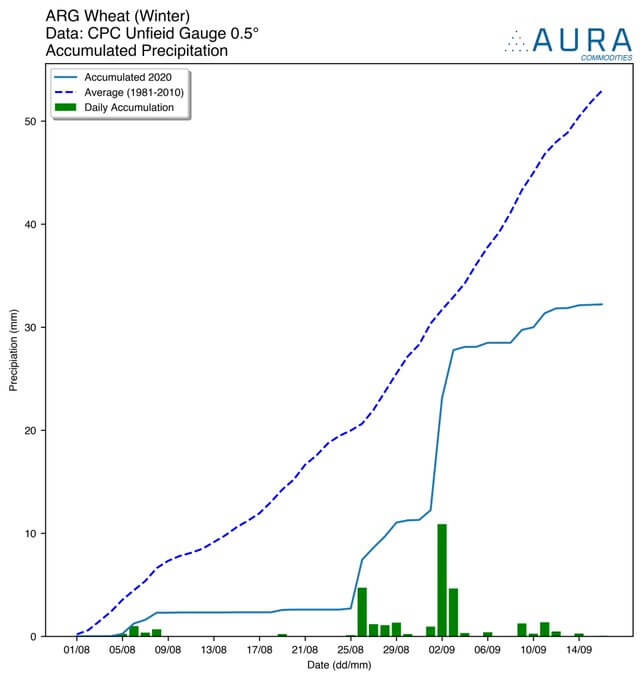 Trigo Lluvias