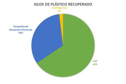 grafico circular infocampo