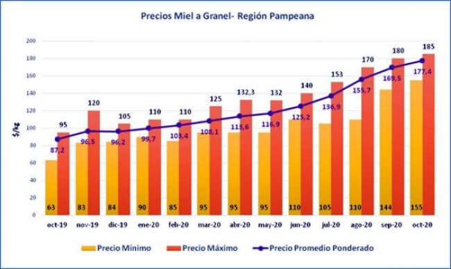 Precio de miel a granel Octubre 2020