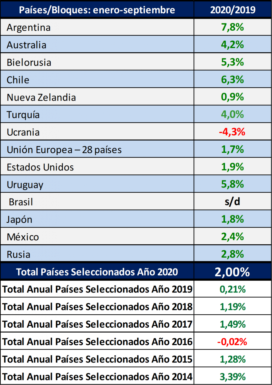 Argentina fue el país que más aumentó su producción de leche a nivel mundial entre enero y septiembre
