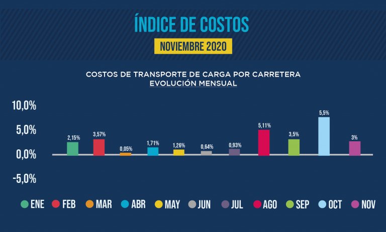 Los costos del transporte de cargas ya acumulan un alza del 31% en lo que va del a&ntilde;o