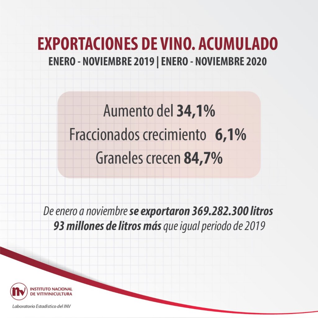 Del puesto 11 al 8 en el ranking global: las exportaciones de vino aumentaron 34% hasta noviembre