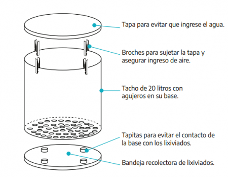 Hay dos alternativas para crear una compostera. La primera consiste en realizar un pozo en el suelo e ir arrojando los residuos allí. 