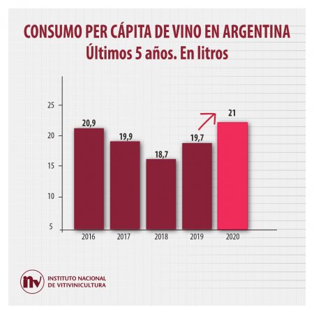 La demanda de vino en 2020 alcanz&oacute; el techo de los &uacute;ltimos cinco a&ntilde;os