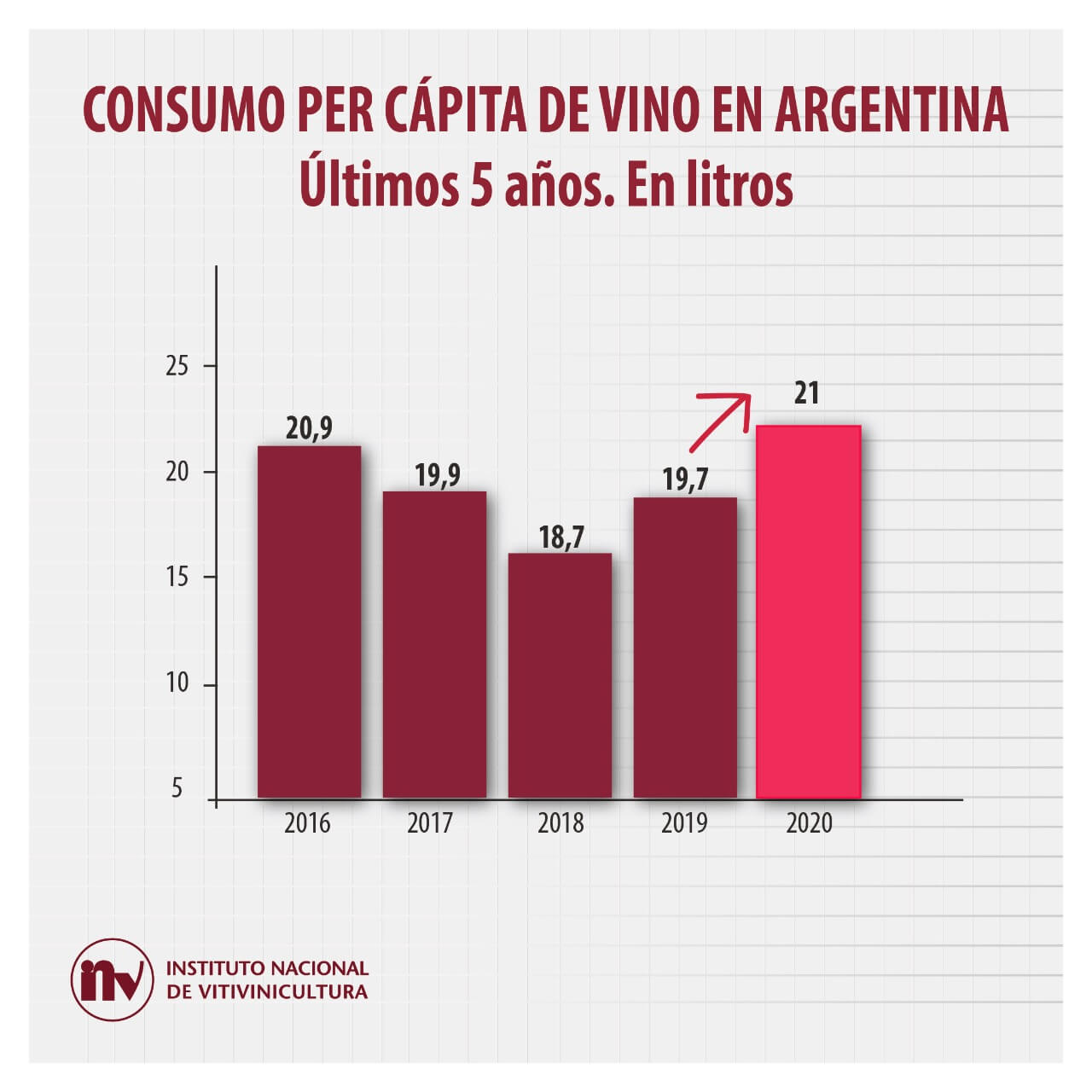 Consumo de vino 2020