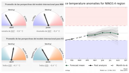 Indicadores de La Niña