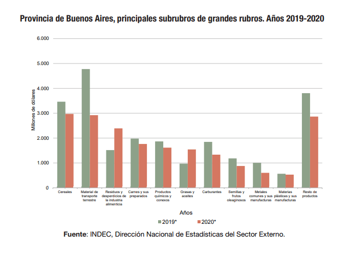 Buenos Aires lideró las exportaciones en 2020 y los cereales fueron la clave 2 g2 1
