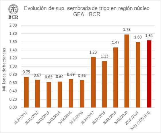 Trigo Area Bolsa de Comercio