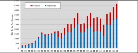 Evolución tecnológica en el cuidado del suelo: la firma que se prepara para superar su propio récord 1 gráfico fertec infocampo