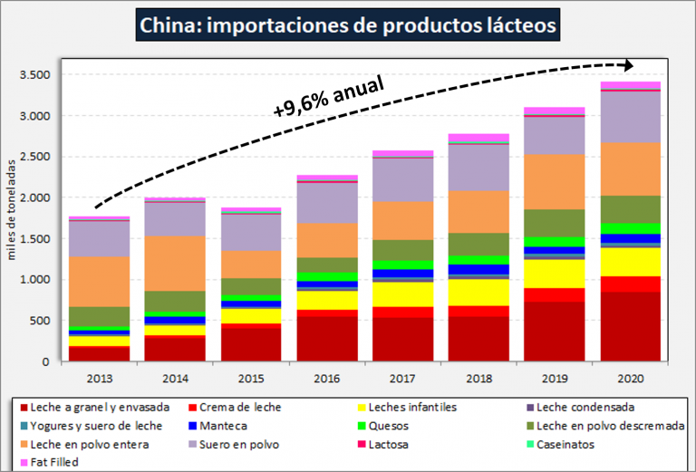 China aumentó más de 31% sus importaciones de lácteos en el primer cuatrimestre