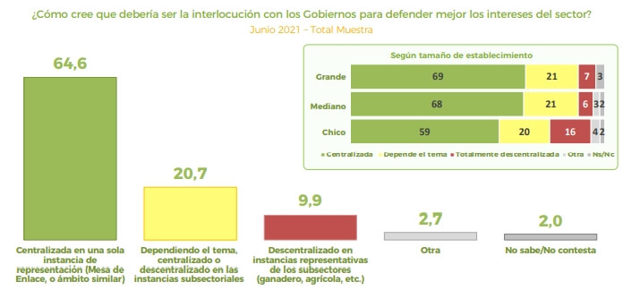 Resultados de encuesta AmplificAGRO - Junio 2021