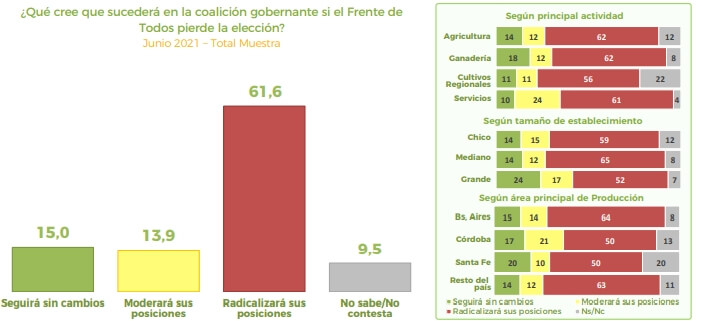 Resultados de encuesta AmplificAGRO - Junio 2021