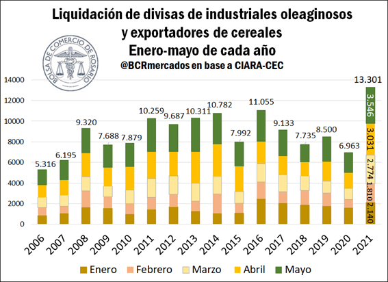 Récord: La agroindustria liquidó 13.300 millones de dólares en mayo