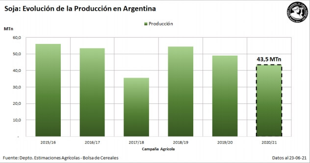 Rendimientos de soja últimas campañas