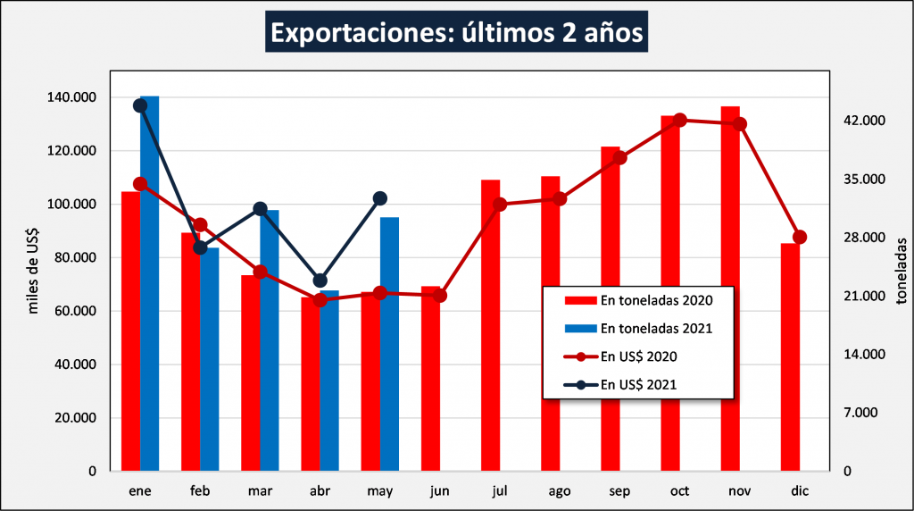 Con la leche en polvo a la cabeza, aumentaron más de 41% las exportaciones de lácteos en mayo 1 expor leche