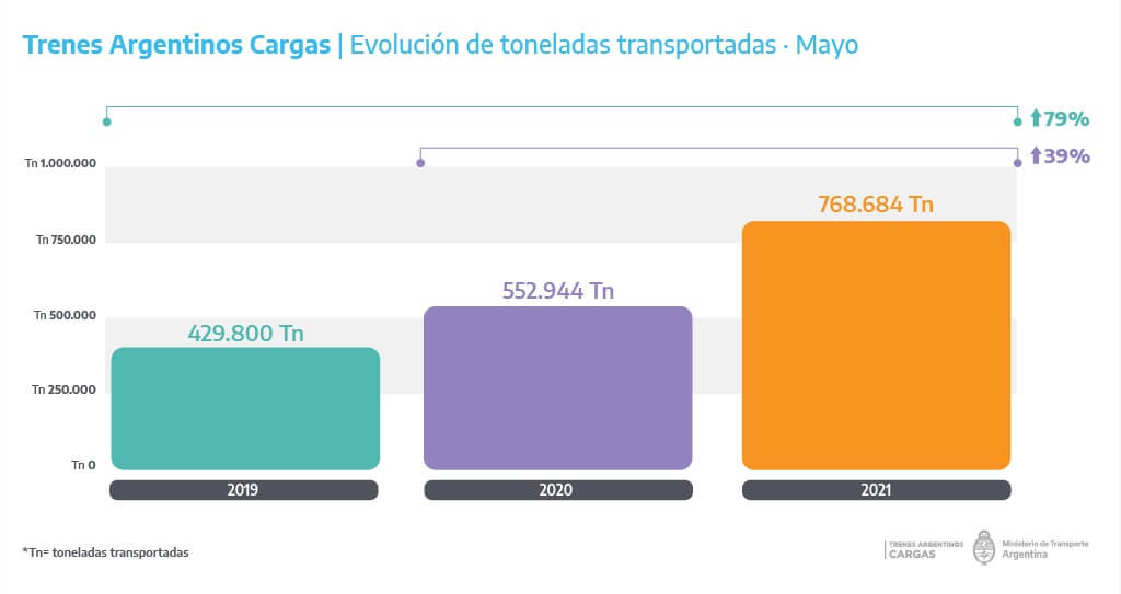 Los trenes argentinos de cargas siguen marcando récords históricos en el transporte 1 grafico tac mayo