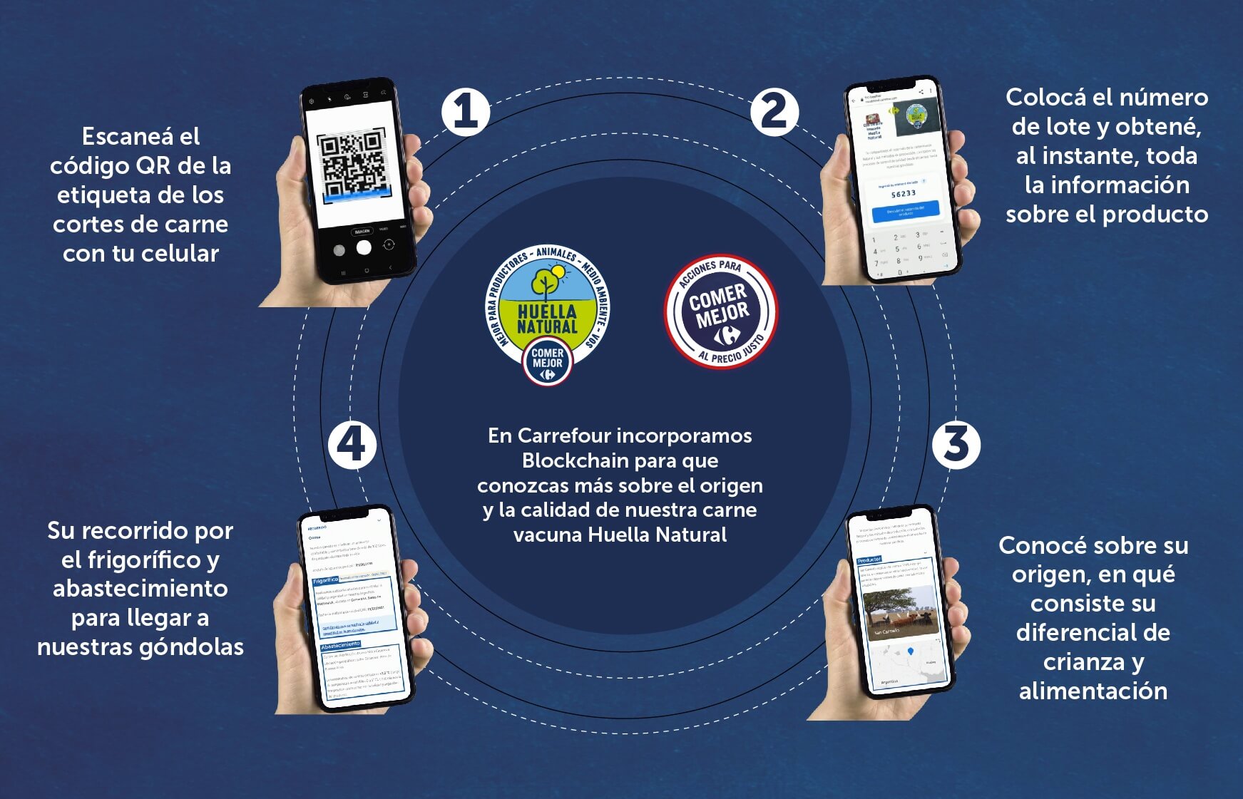 Por QR ya se puede conocer toda la información de 16 cortes vacunos en una cadena de supermercados 1 Lanzan blockchain en la marca Huella Natural de Carrefour