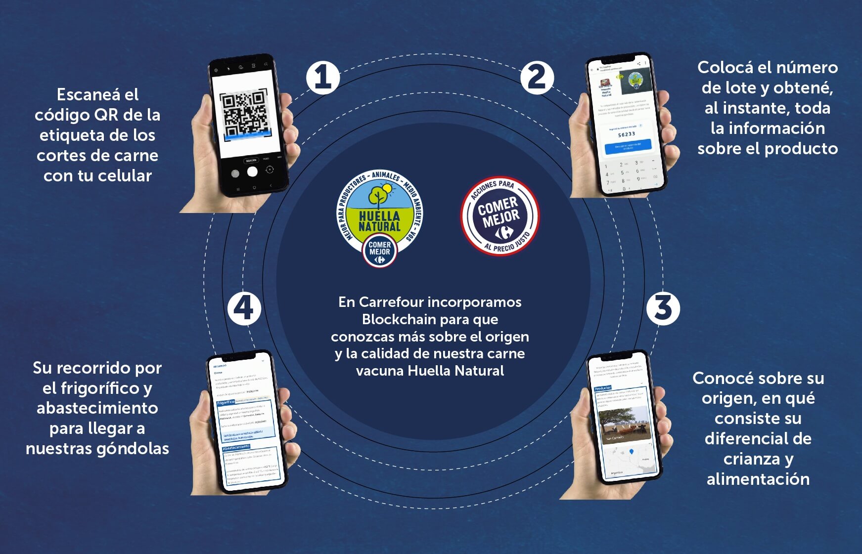 Lanzan blockchain en la marca Huella Natural de Carrefour