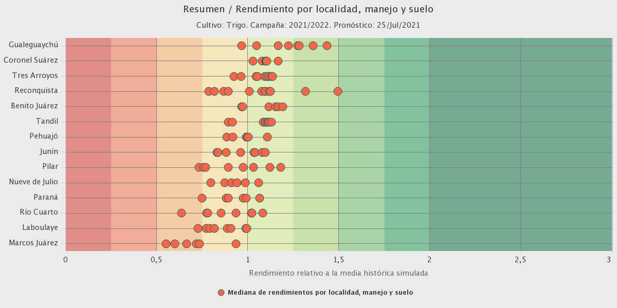 Resumen de rinde - ProRindes