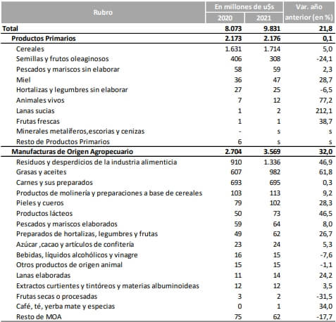 Tabla de productos exportados - Buenos Aires - Mayo