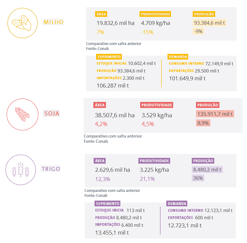 La imagen tiene un atributo ALT vacío; su nombre de archivo es grafico-maiz-soja-trigo-brasil.png