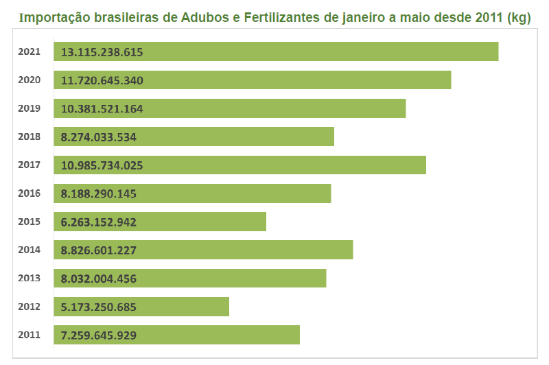 Récord de importación de fertilizantes en Brasil 1 importacion fertilizantes brasil