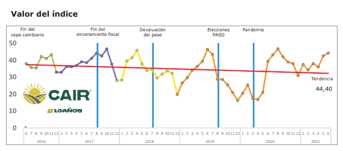Subió la actividad del inmobiliario rural en junio por tercer mes consecutivo 1 indice cair junio