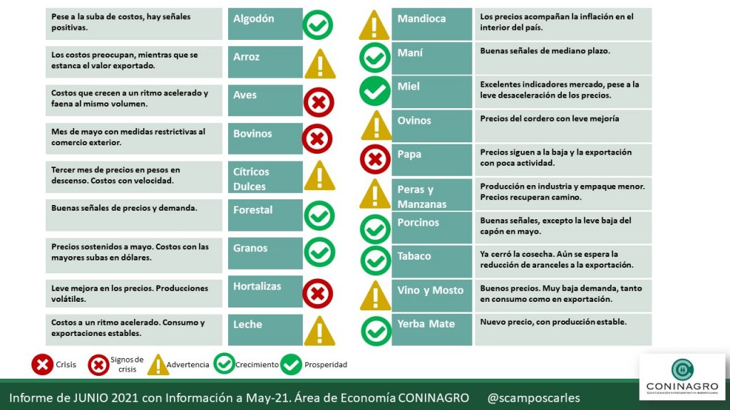 semaforo coninagro junio21