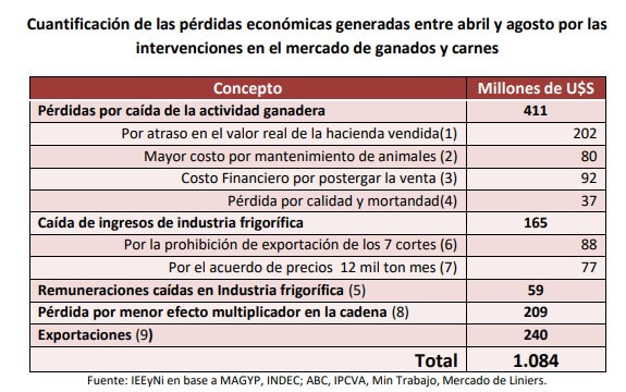 Tabla de análisis de pérdidas económicas de la carne