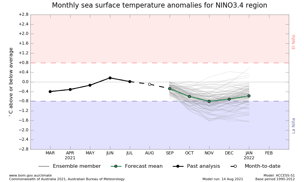 Clima - Evolucion temperatura La Niña