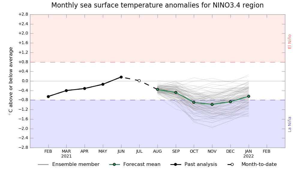 Gráfico de La Niña - Primavera 2021