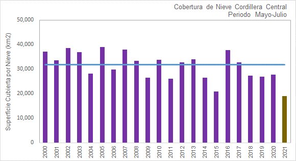 Periodo de nevadas - Crisis hidrica - Nevadas 2000-2020