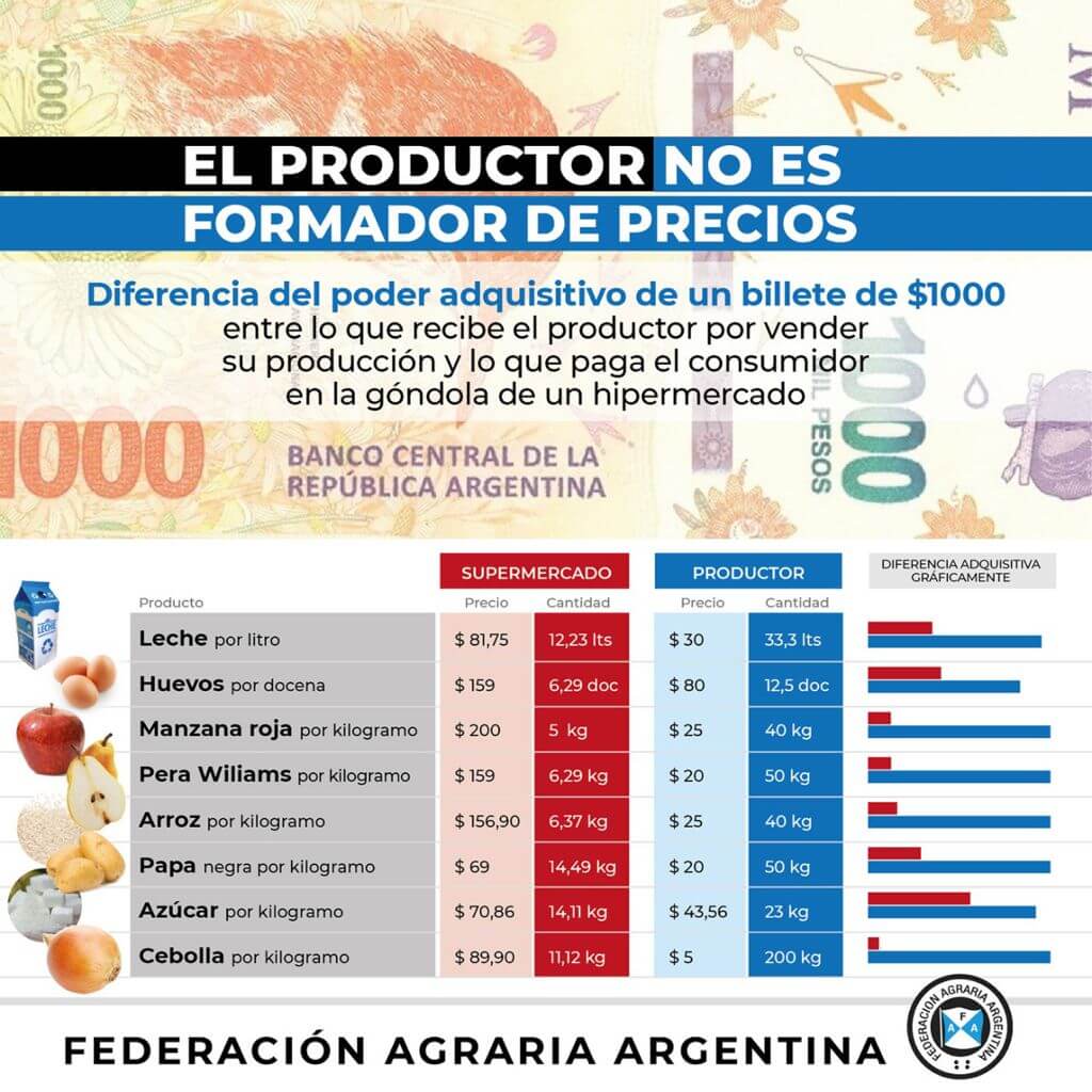 Con 1.000 pesos de hoy, ¿qué compra el consumidor y qué percibe el productor? 1 Infografia que muestra diferencias de precios índice-destino