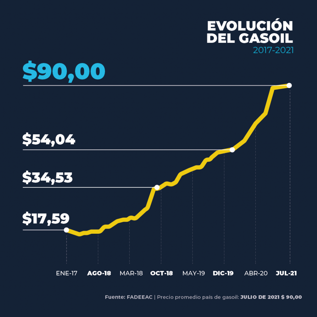 gasoil precio fadeeac