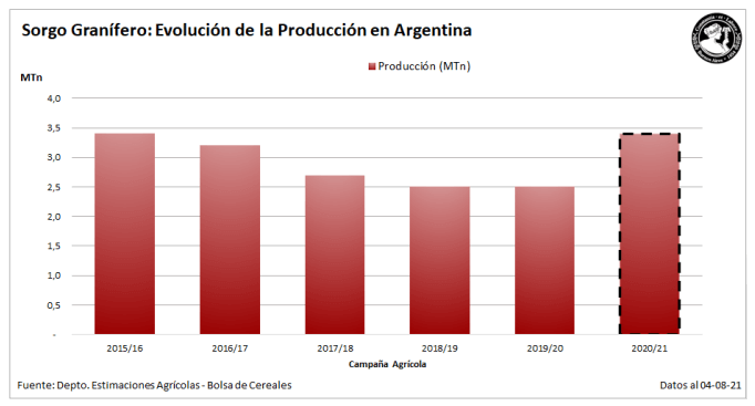 Más sorgo: elevan la estimación de producción nacional a 3,4 MTn 1 sorgo grafico produccion 21