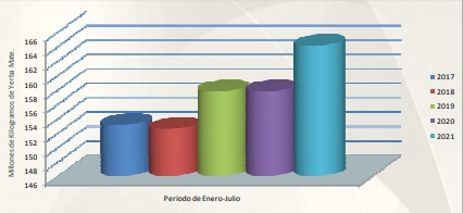 De sostenerse la tendencia, este año habrá un consumo interno récord de yerba mate 1 Yerba mate Consumo int. Enero Julio 2021