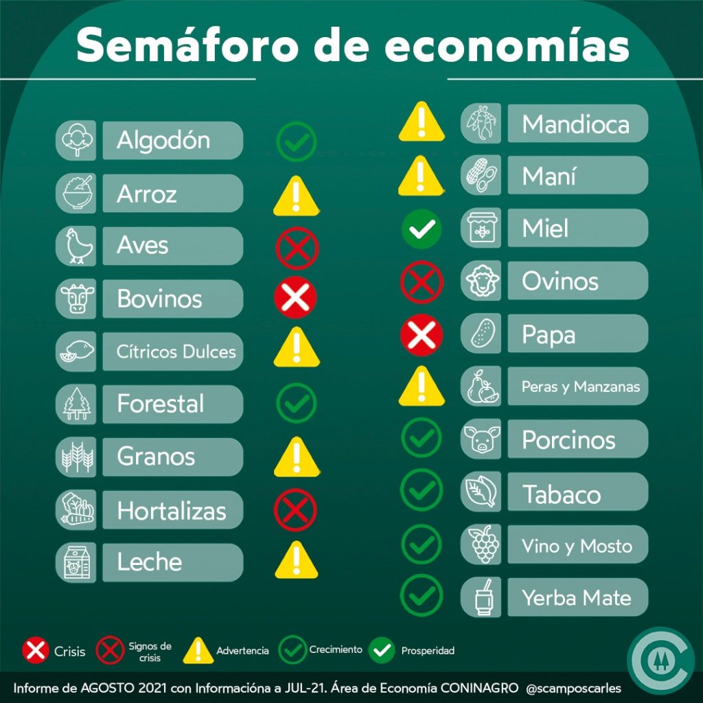 Cuáles son las 5 economías regionales en crisis según Coninagro 1 semaforo coninagro 0921