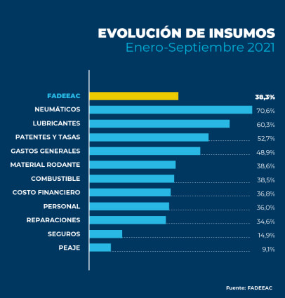 Aumento en el transporte