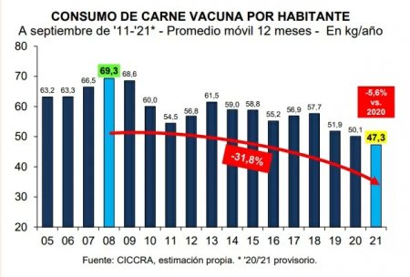 En septiembre el consumo de carne cayó a 47,3 kilos 1 Consumo carne
