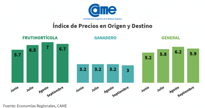 Variacion de la brecha de precios campo-gondola