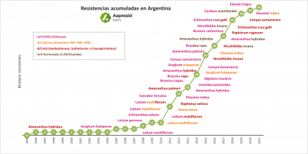 Resistencias malezas REM Aapresid