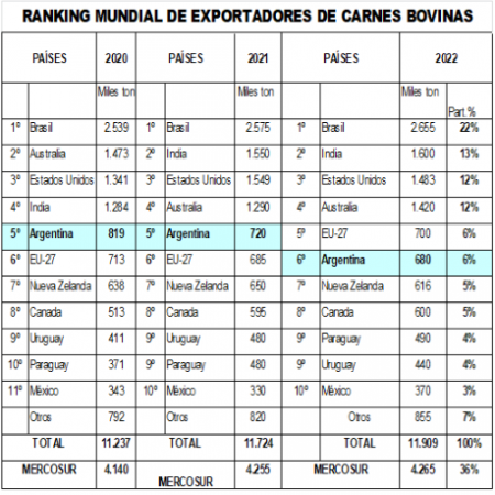 Ranking de carne global