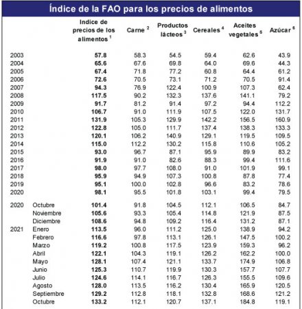 Indica FAO