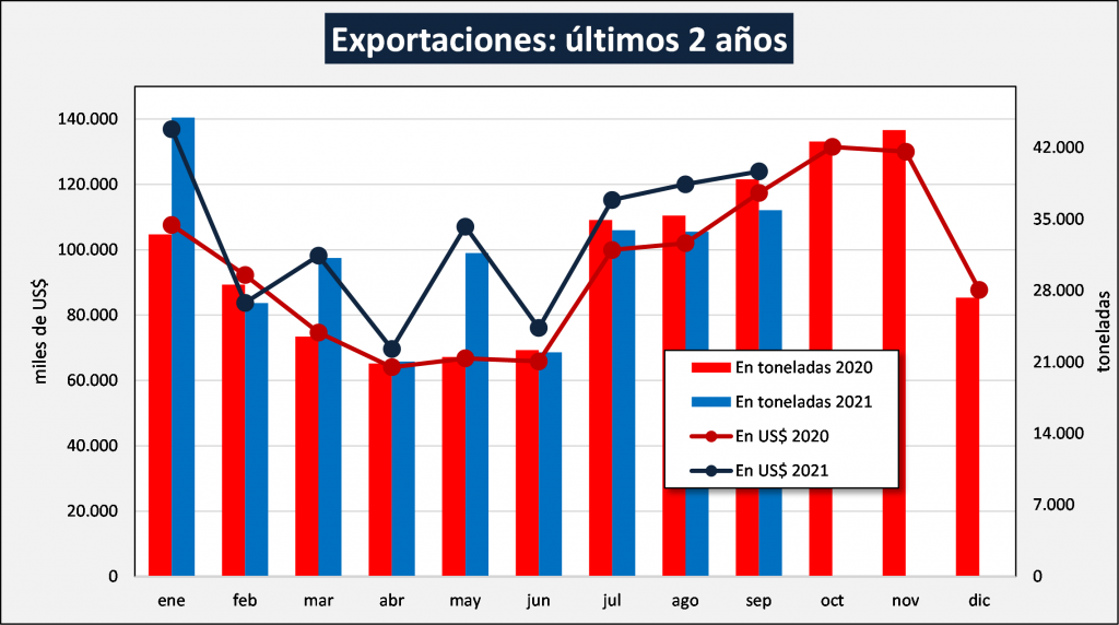 Continúan en aumento las exportaciones del sector lácteo 1 expor lacteos 2020 21