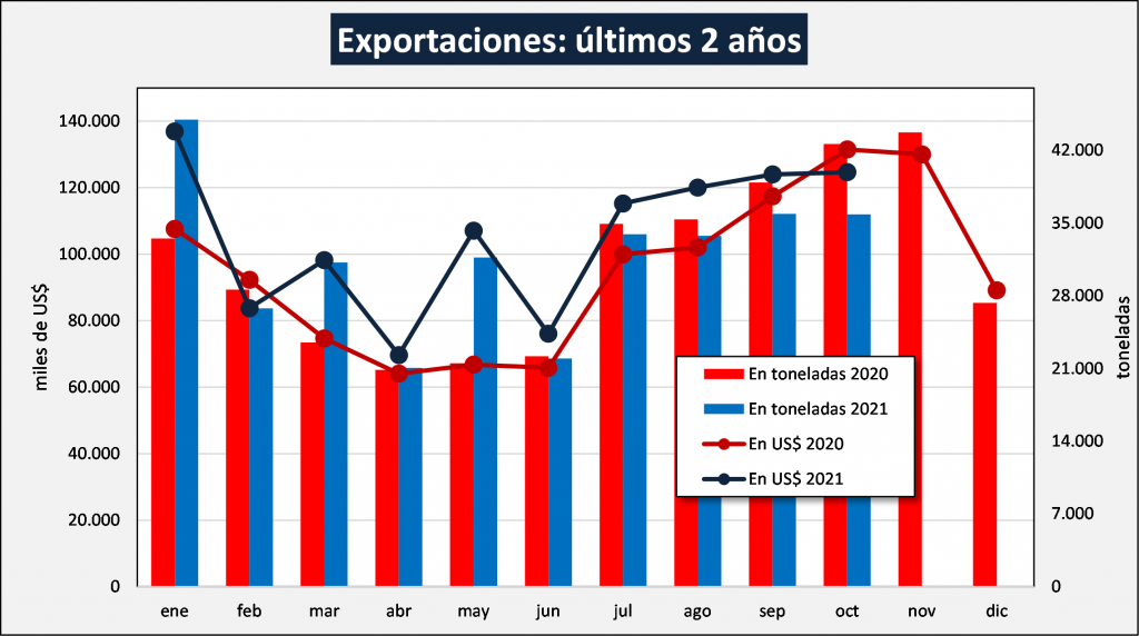 exportaciones lacteos