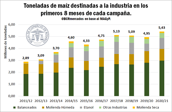 La imagen tiene un atributo ALT vacío; su nombre de archivo es industrializacion-maiz.png