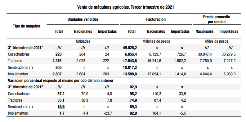 Fuerte repunte en las ventas de máquinas agrícolas