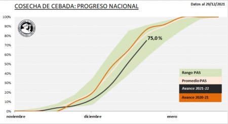 Cebada Avance de cosecha Bolsa de Cereales BA