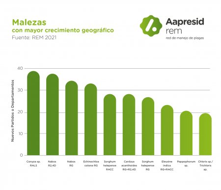 Dispersion de malezas por localidades argentinas