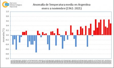 El clima 2021: 9 de los 12 meses, con temperaturas más elevadas que el promedio